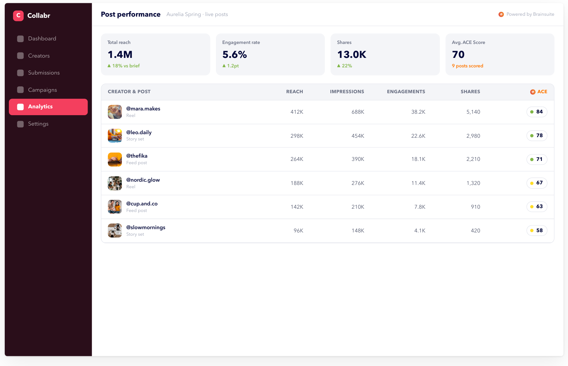 Creator analytics with ACE beside reach