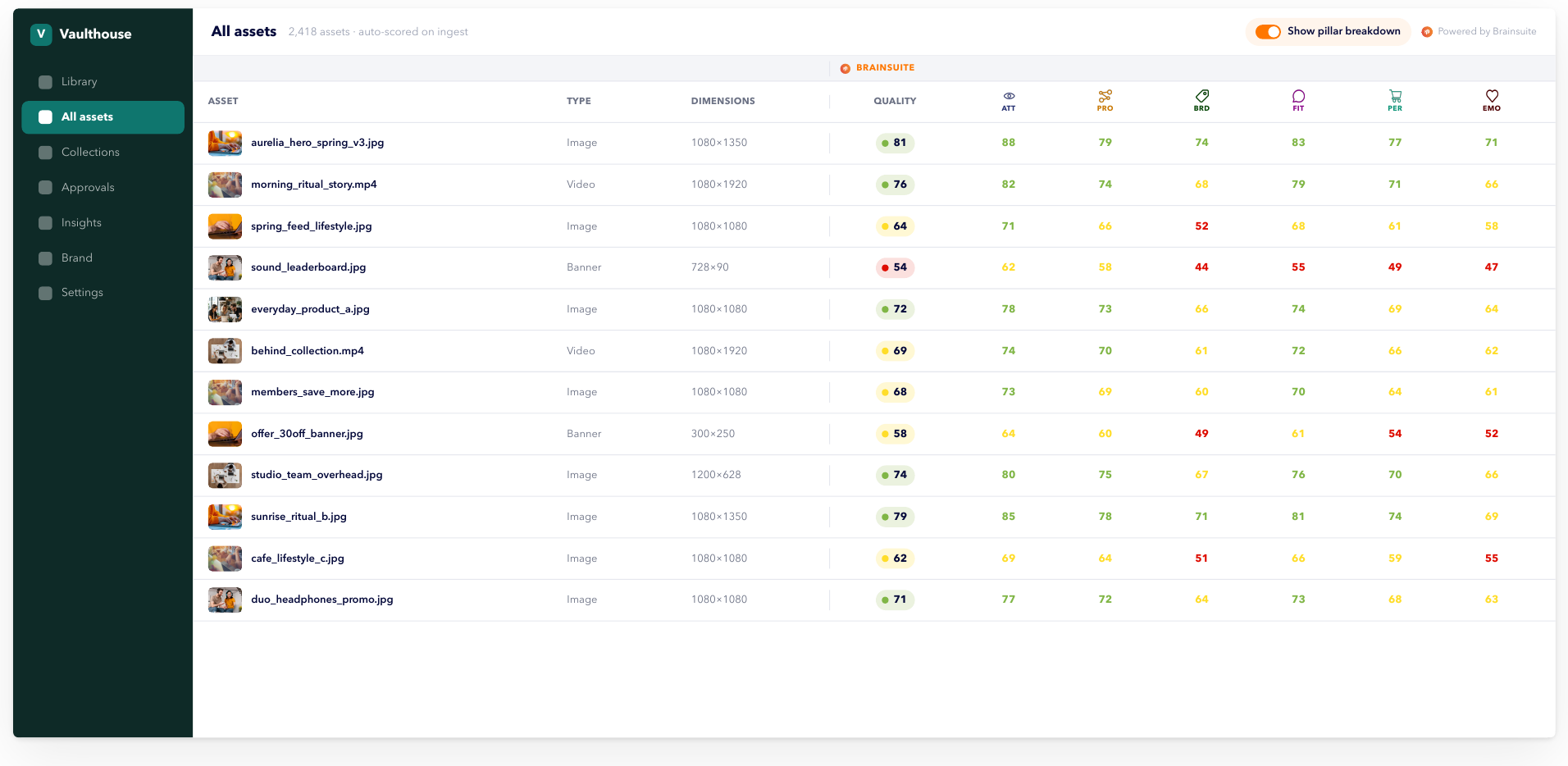 Auto-scored asset grid with pillar columns